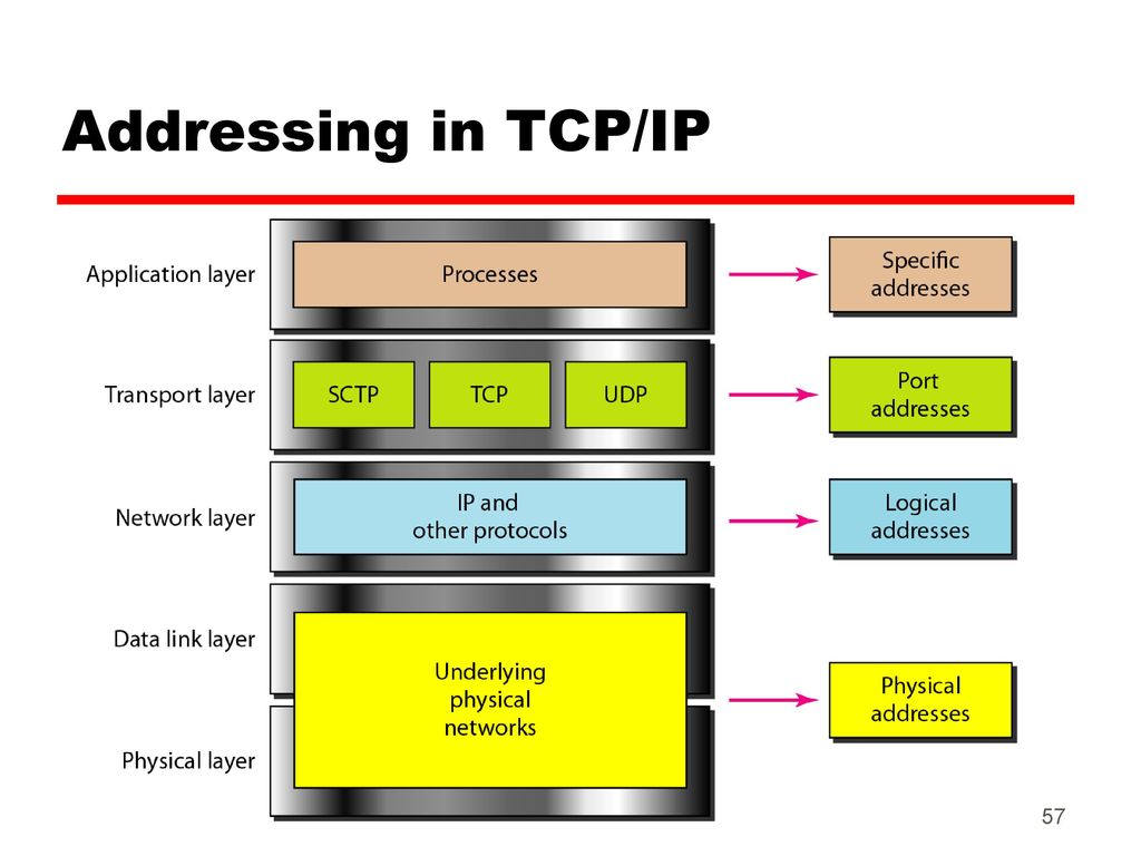 En qué consiste el protocolo tcp/ ip